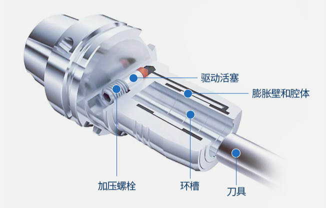 液压锁紧轴套在刀具夹头方面的应用